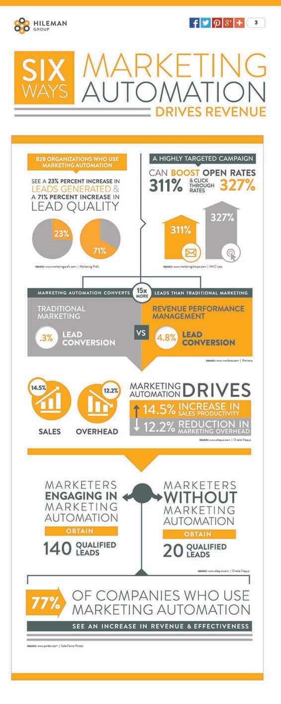 6-ways-marketing-auto-drives-rev-1